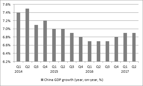 Chinese GDP