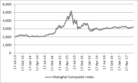 Chinese GDP