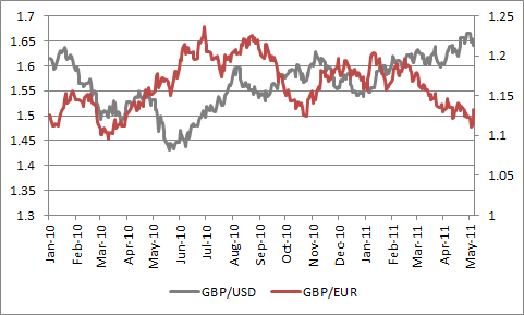 and the pound rose against the dollar and fell against the euro