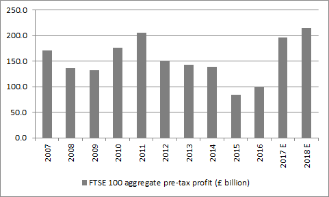 The good news is FTSE 100 profits are expected to rise sharply in 2017