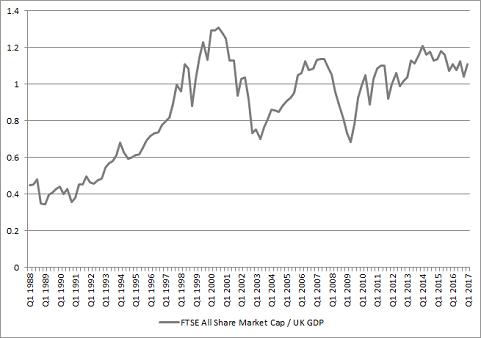 UK stocks look relatively costly on a market-cap-to-GDP basis