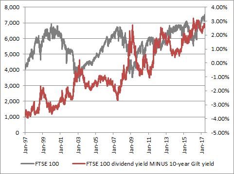 although the premium yield on stocks relative to Government bonds could support share prices