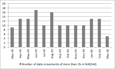 Trading in the NASDAQ became increasingly frenzied as it neared the peak in 2000