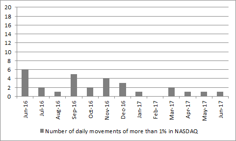 Trading in the NASDAQ is currently much calmer