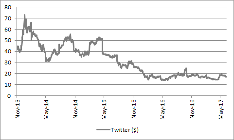 Twitter’s experiences show what could happen if tech company profits and cash flows disappoint