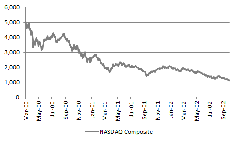 Twitter’s experiences show what could happen if tech company profits and cash flows disappoint