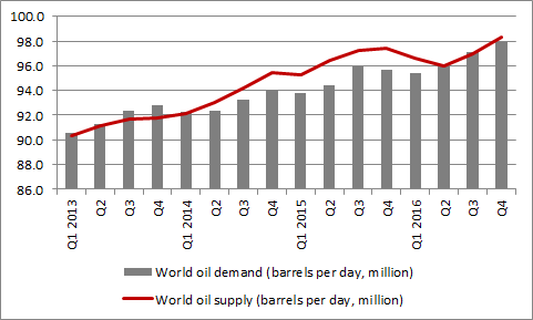 Oil supply continues to exceed demand