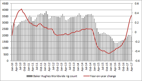 The global active oil rig count is up by more than a third relative to last year