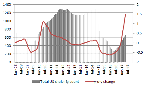 The global shale oil rig count is up by more than a third relative to last year