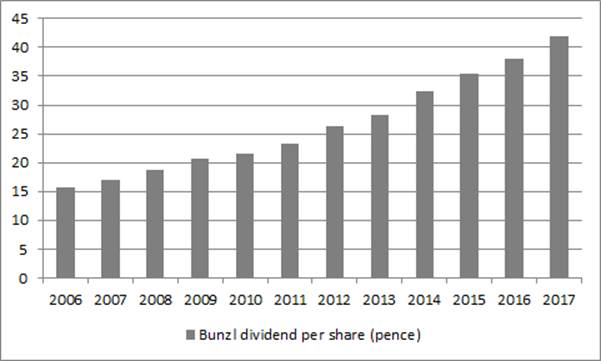 Bunzl dividend