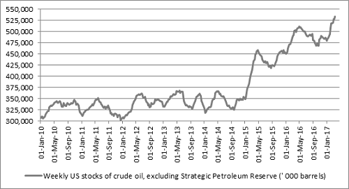 Another increase tomorrow would suggest the market is in danger of becoming over supplied and could put further pressure on the oil price.