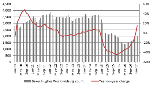 discipline imposed by OPEC’s production cut
