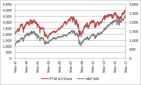 The FTSE All-Share has historically tended to take its lead from the US stock market