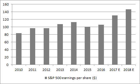 US earnings forecasts already assume strong increases for 2017 and 2018
