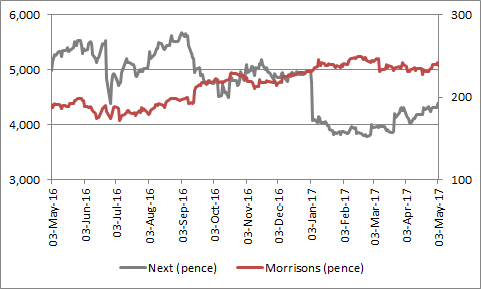 Morrisons shares have done much better than Next’s over the past year