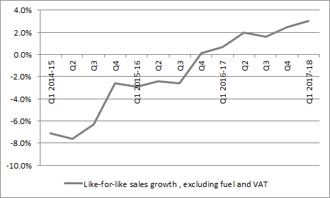 Morrisons continues to show improved sales momentum