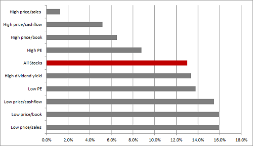 Compound average annual rates of return from US stocks by valuation type, 1951-2003