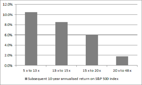Shiller CAPE PE Data