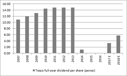 Tesco dividend