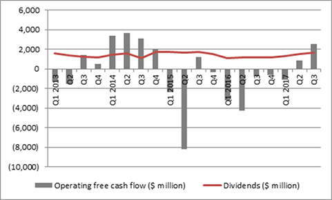 BP Dividends