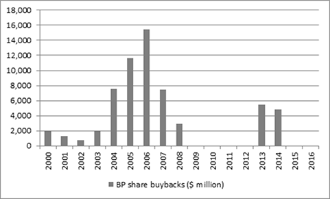 BP share buyback