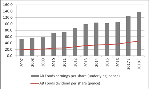 Associated British Foods