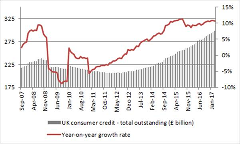 UK consumer credit