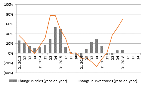 TSMC sales and inventory