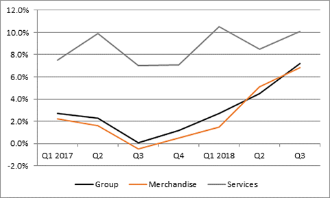 Pets at Home sales growth