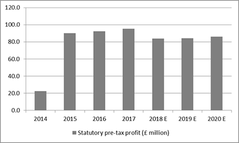 Statutory pre-tax profits