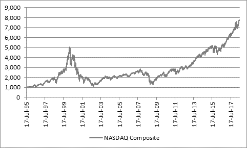 NASDAQ INDEX