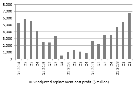 BP adjusted replacement cost profit