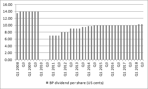 BP dividend per share