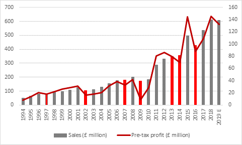 FTSE 100 forecast Chart 1