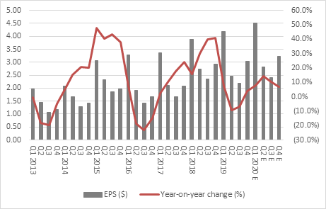 Apple hits new all-time high one year after profit warning chart 1