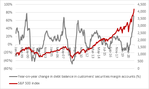 Chart - NYSE data to February 2010, FINRA data from February 2010, Refinitiv data