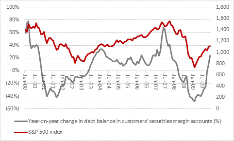 Chart - NYSE data to February 2010, FINRA data from February 2010, Refinitiv data