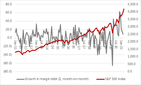 Chart - FINRA, Refinitiv data