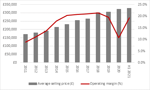 Chart - Taylor Wimpey builds on solid foundations as it raises profit guidance
