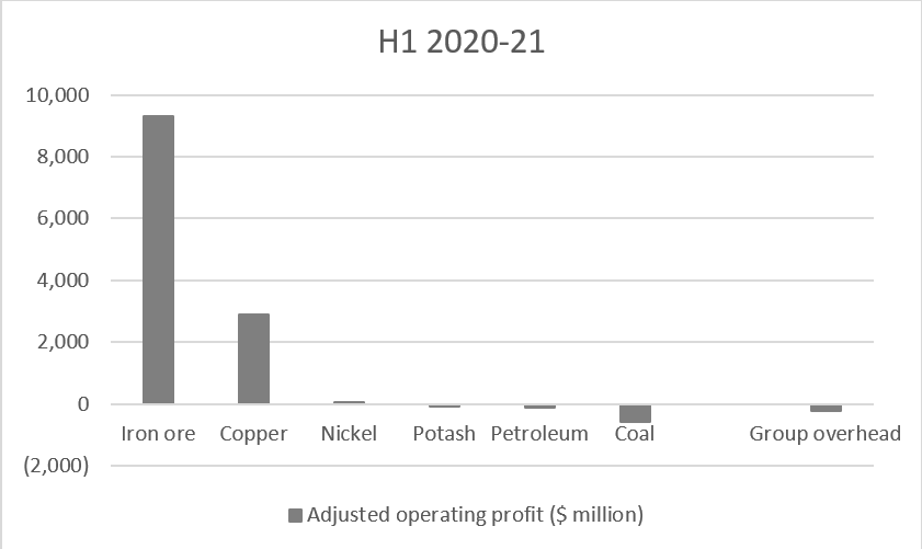 Chart -  BHP Group full-year results