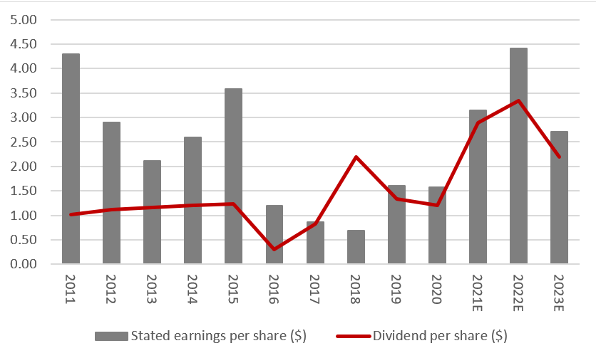 Chart -  BHP Group full-year results