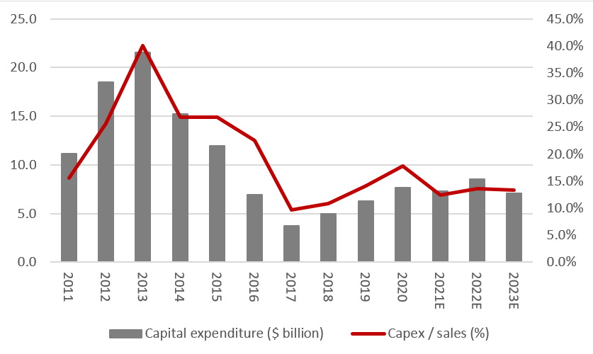 Chart -  BHP Group full-year results