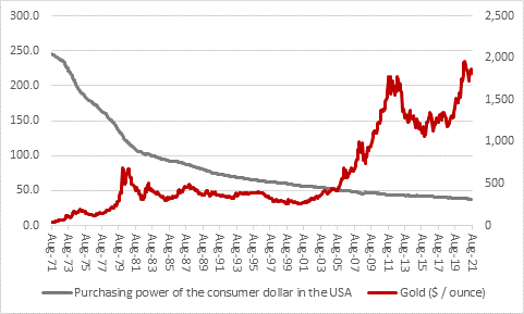 Chart - Gold bugs still swear by precious metal, 50 years after the end of Bretton Woods 