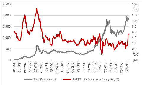 Chart - Gold bugs still swear by precious metal, 50 years after the end of Bretton Woods 