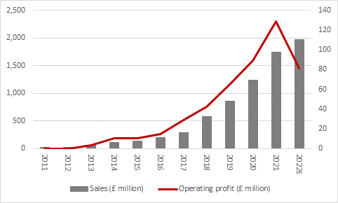 Boohoo (unwittingly) makes the case for brick-and-mortar shops - chart