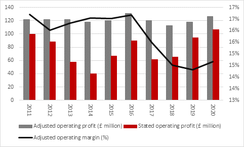 Chart -  Ultra Electronics bolsters its defences with trading update