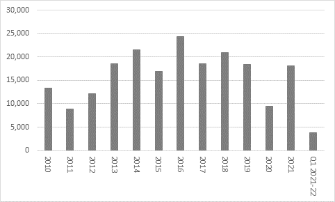 Chart -  Post pandemic rebound of £15.2 billion for FTSE 100 dividends