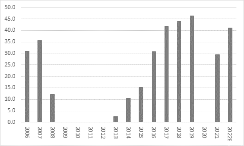 Chart -  Post pandemic rebound of £15.2 billion for FTSE 100 dividends