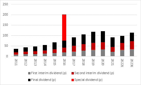 S&U shows the benefits of keeping it simple as profits and dividend rise chart