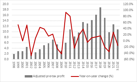 Gooch stumped by covid even as orders recover